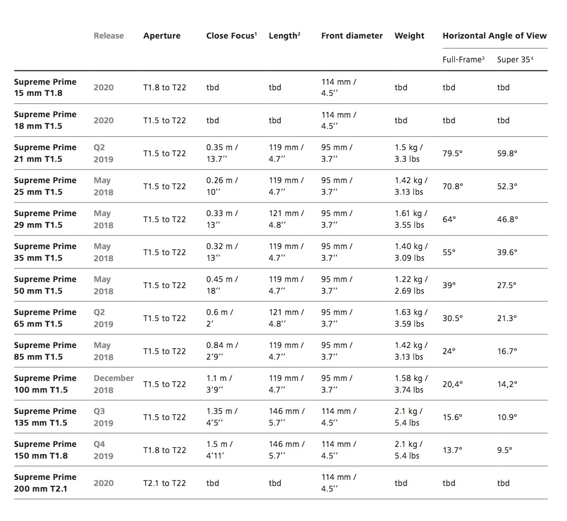 Объективы новой линейки ZEISS Supreme Prime для покрытия больших кинематографических сенсоров